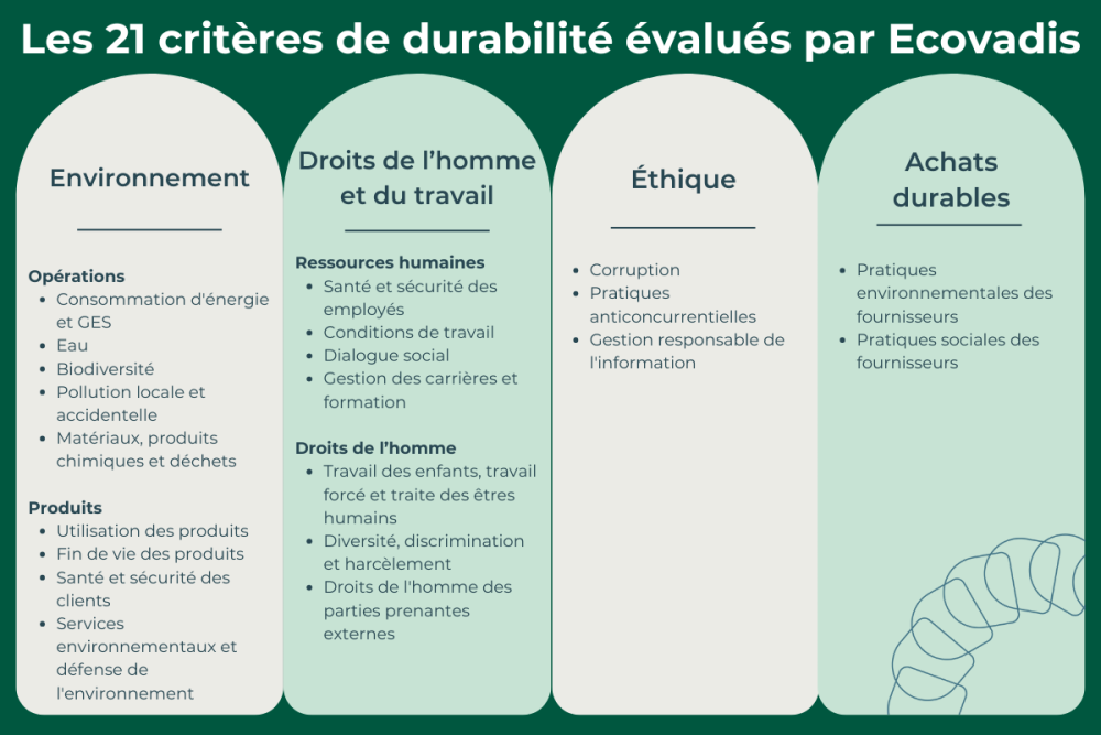 Tableau récapitulatif des 21 critères de durabilité évalués par la certification Ecovadis 